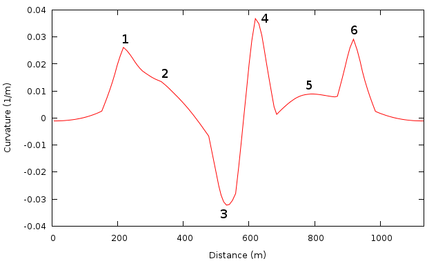 Image curvature